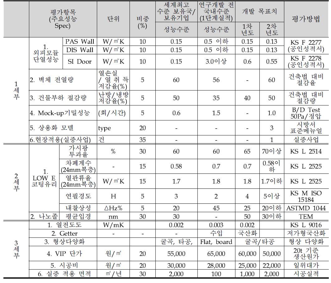 정량적 기술목표 항목