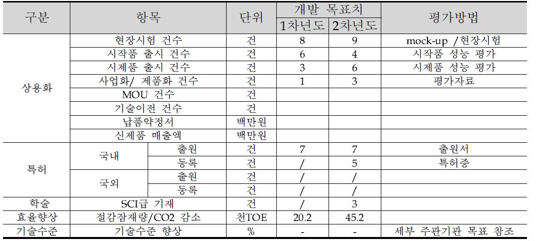 정량적 성과목표 항목