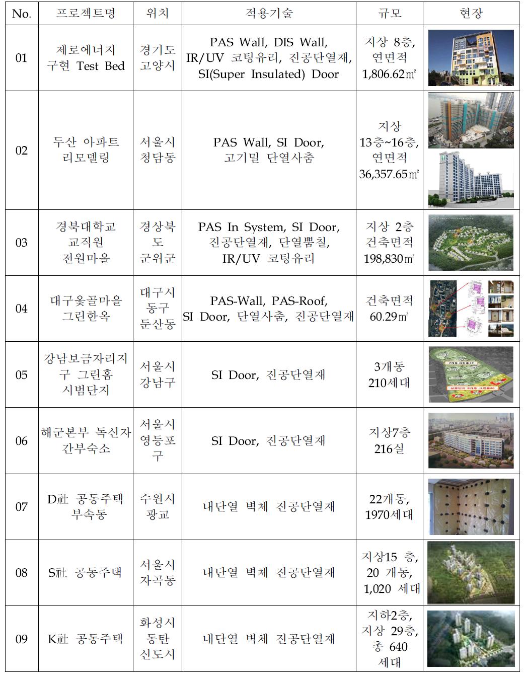 Test-Bed 및 실증사업 추진 현황