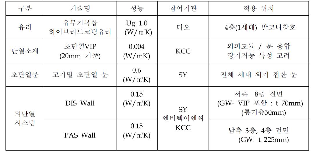 실증주택 적용기술 개요