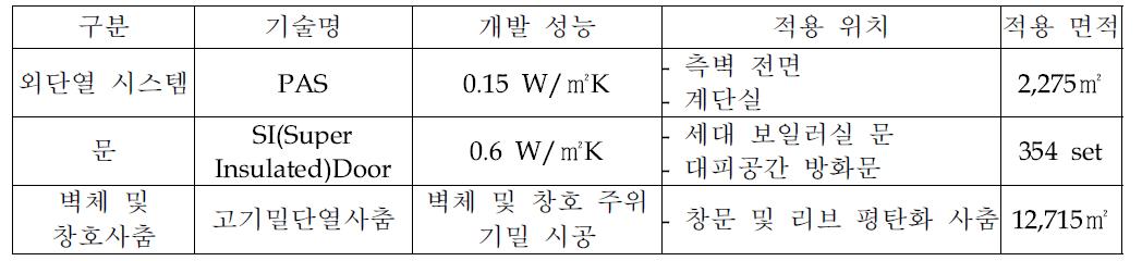 리모델링현장 적용기술 개요