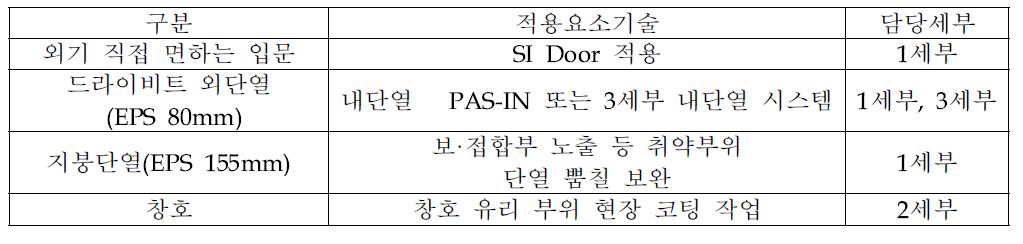 경북대학교 교직원 전원마을 적용기술