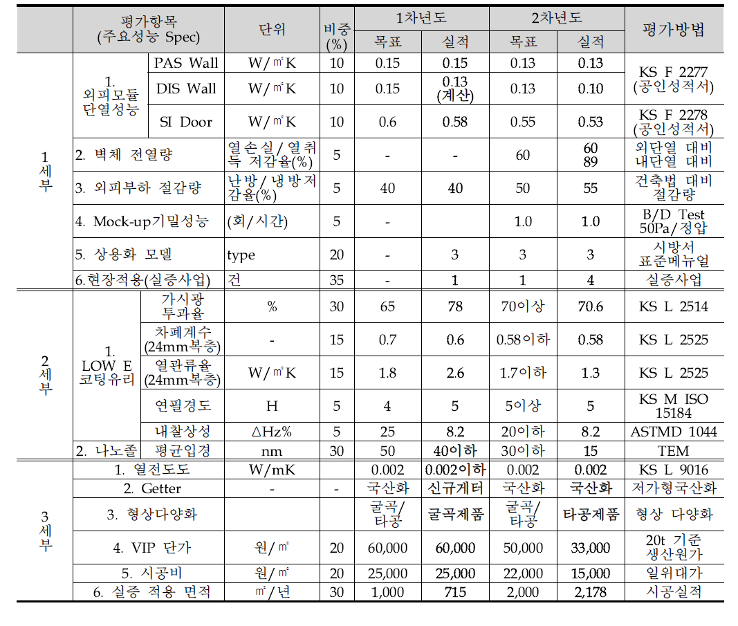 정량적 기술목표 달성 실적