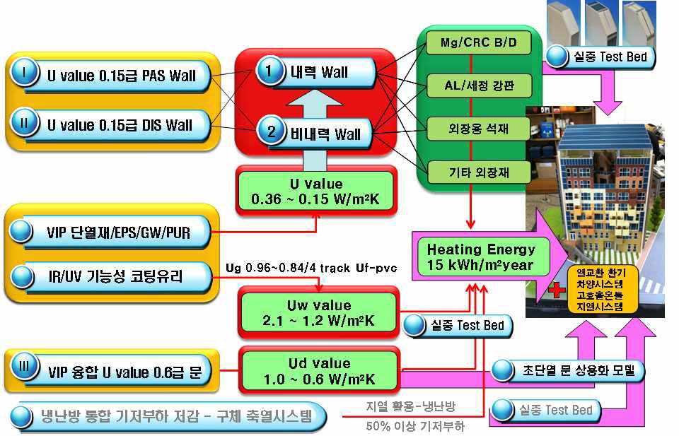 실증사업 기술개발 Technical Tree