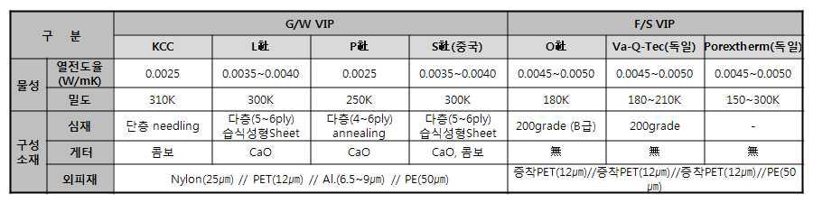 단열 심재에 따른 제조사별 VIP 구성 분석