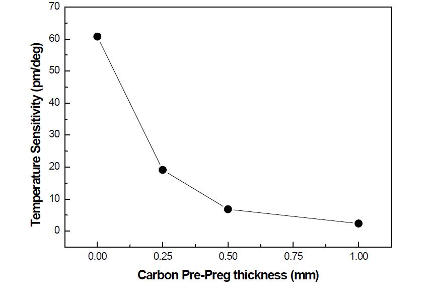 Temperature sensitivity of carbon pre-preg as a function of a thickness (one paper thickness = 0.125 mm)