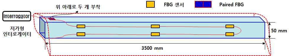 Structure of a blade model attached with FBG sensor probes
