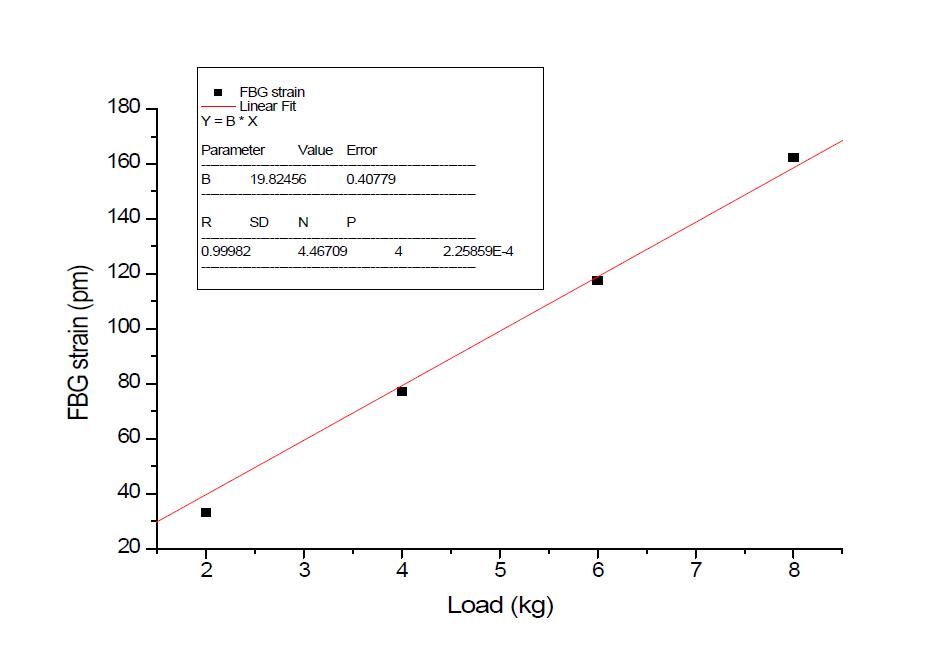 Linear fit and error of FBG strain and load