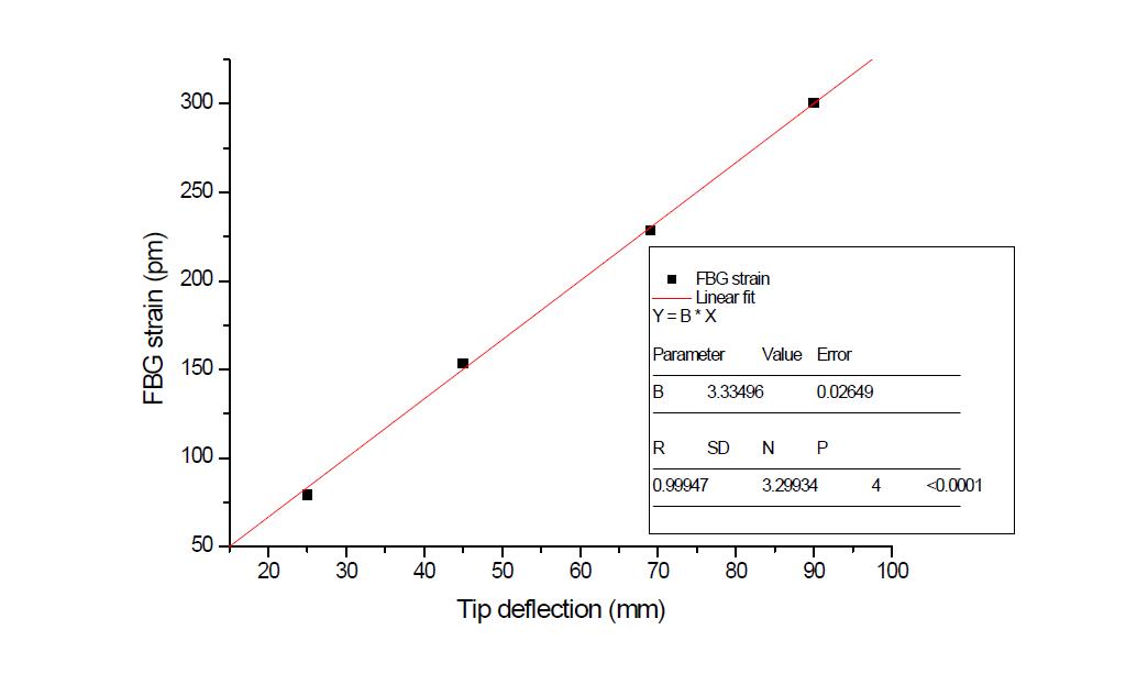 Linear fit of FBG strain vs. tip deflection as a function of a load