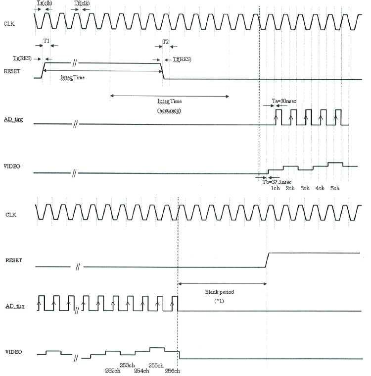 256채널 PD Array IC(Hamamatsu G11620) pulse timing diagram