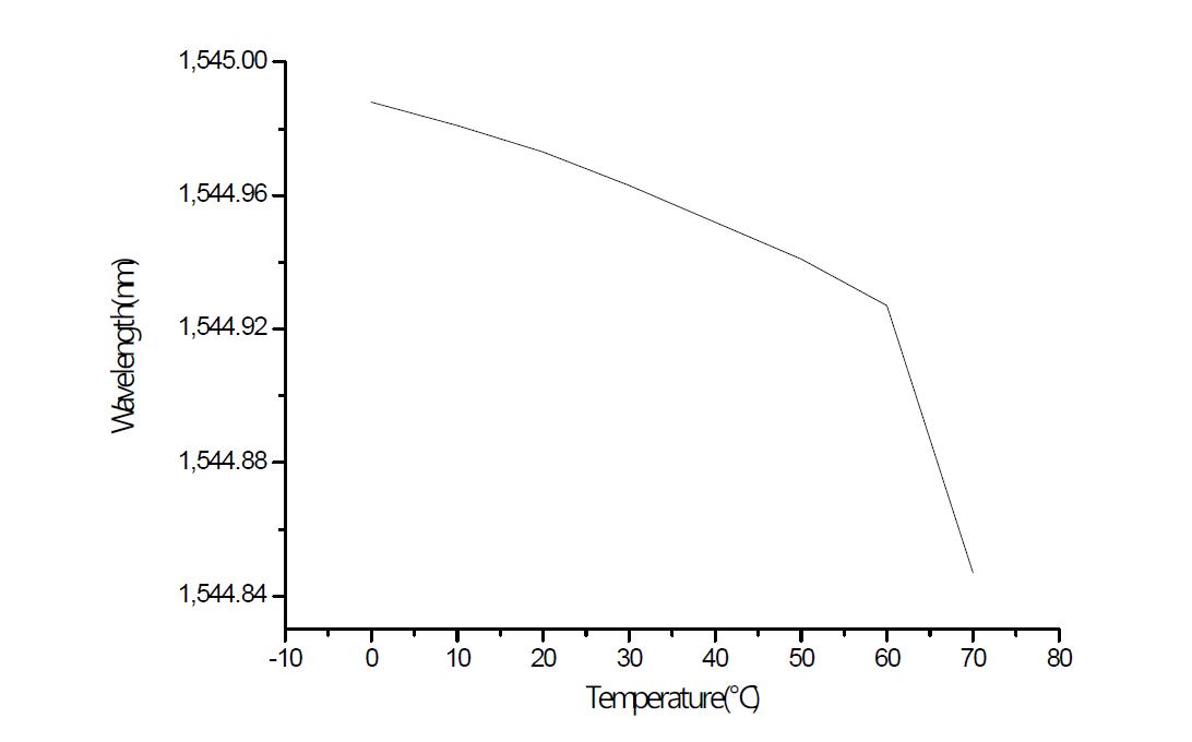 인터로게이터 온도에 따른 동작 특성 그래프