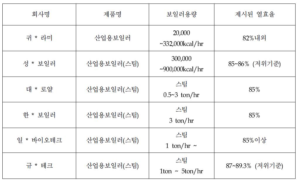 본기술/제품과 직접적인 관계가 있는 국내기업 현황 (2013년 조사)