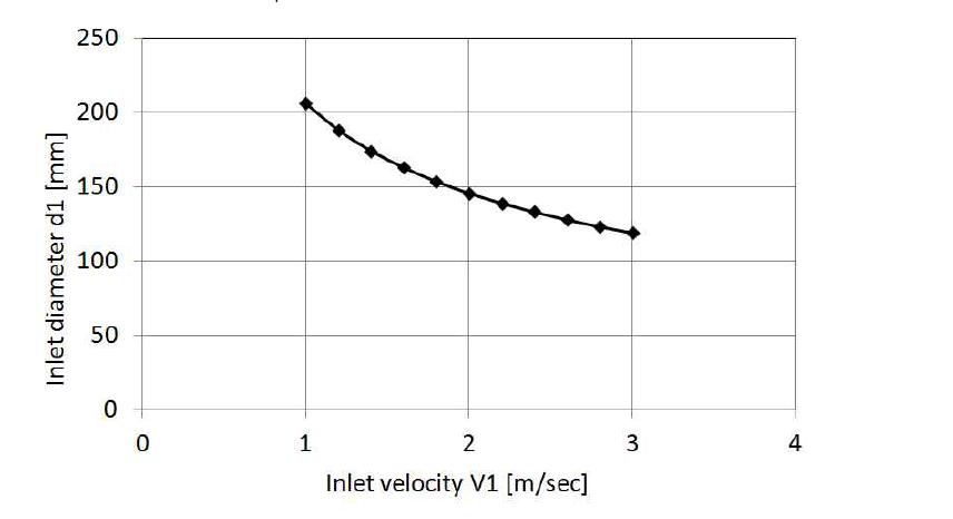 Inlet diameter as a function of inlet velocity