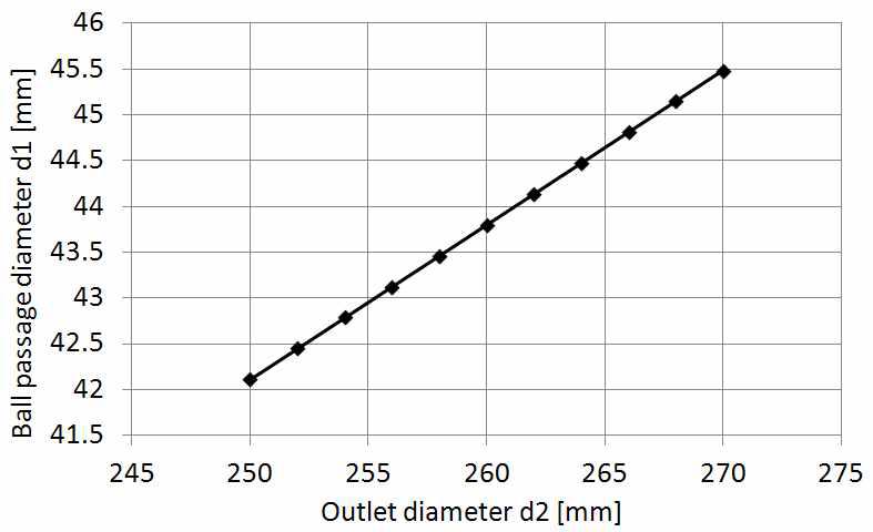 Ball passage diameter as a function of outlet diameter