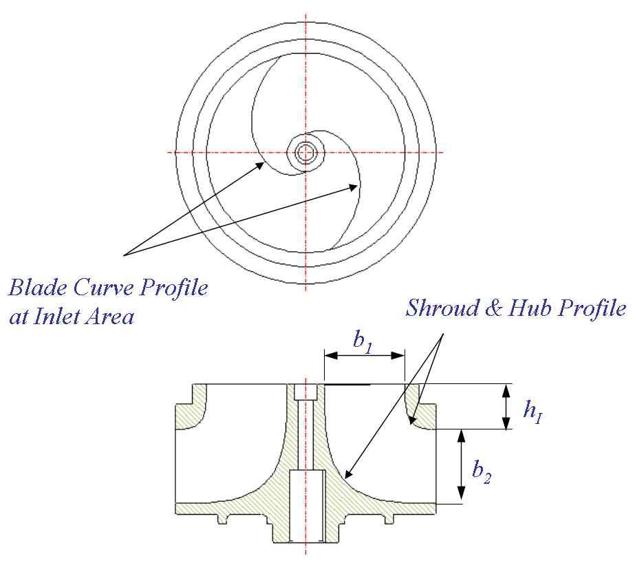 Simulated variables in impeller