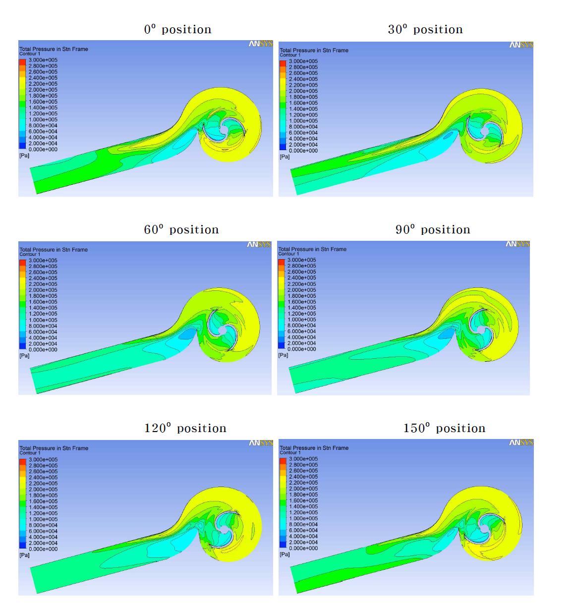 Simulation results at each impeller position ; total pressure in stationary frame. 1750rpm, Q=4m3/min condition.