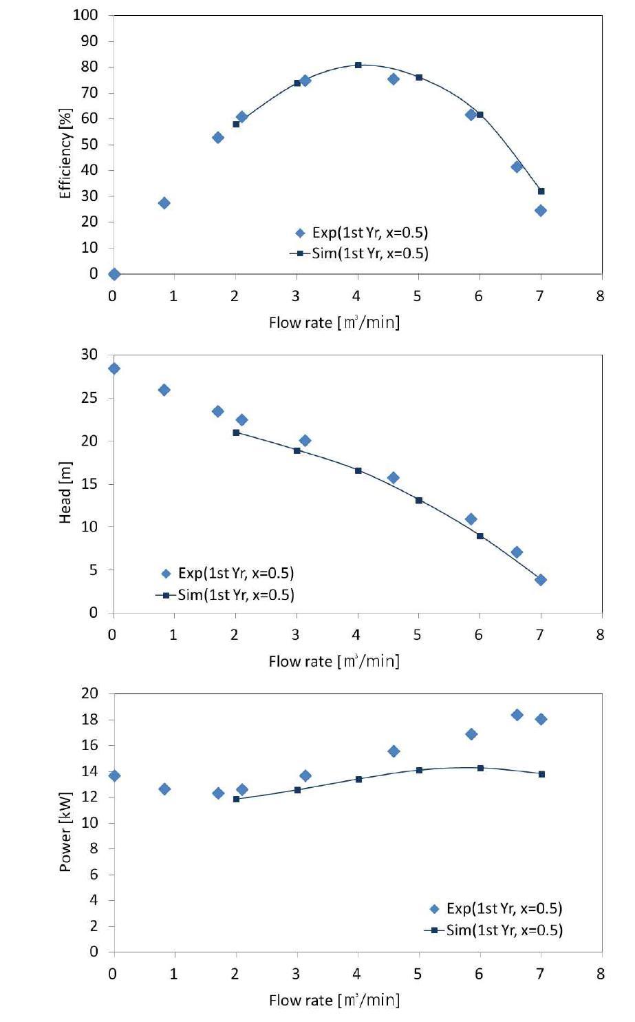 Comparison between simulation and experiment results.