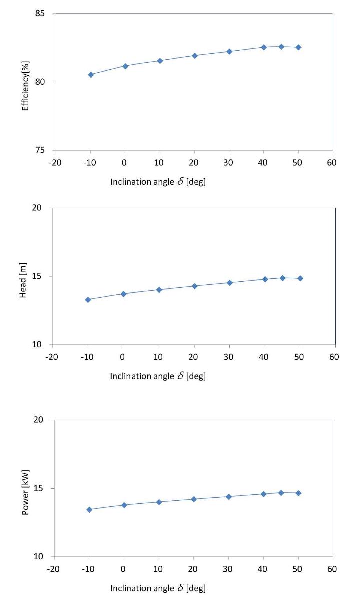 Effect of inclination angle δ on pump performance.