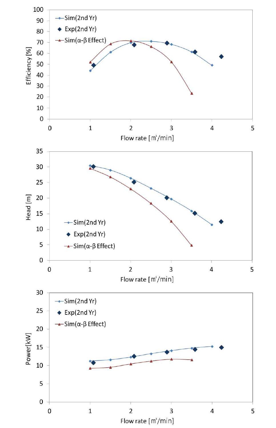 Effect of optimization of  and  angle on pump performance.