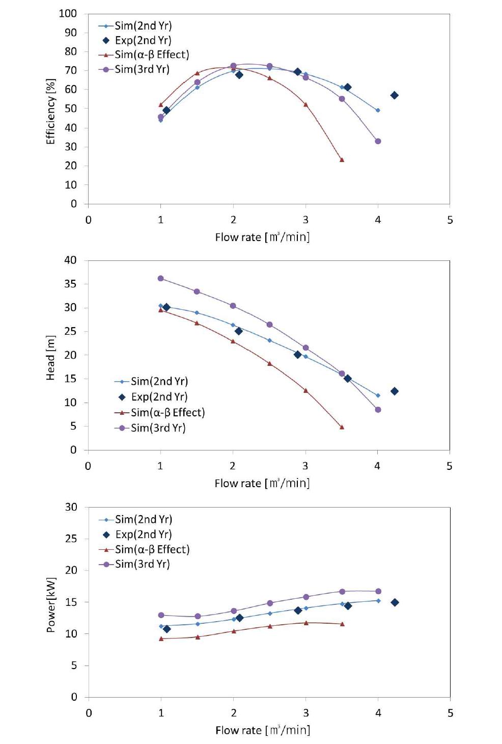 Effect of optimization of  , and  on pump performance.