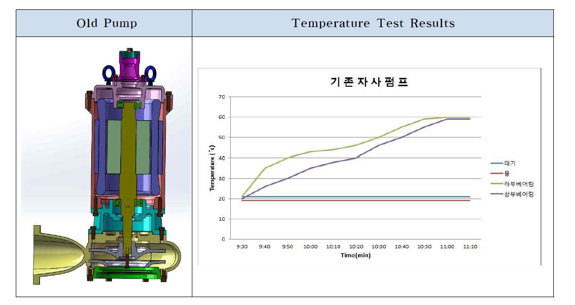 Temperature Test Results of Old Pump.