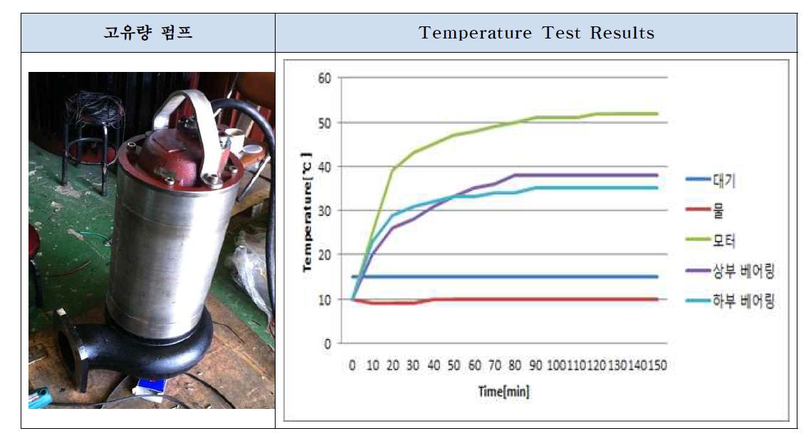 Temperature Test Results of 1st Year Pump.