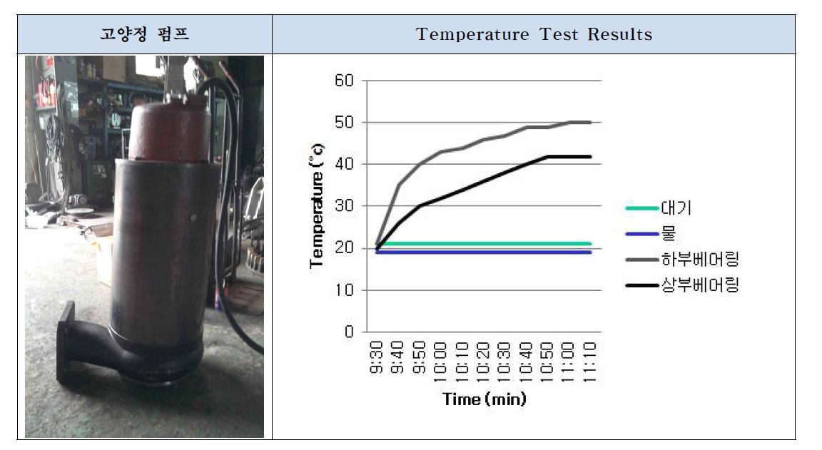 Temperature Test Results of 2st Year Pump.