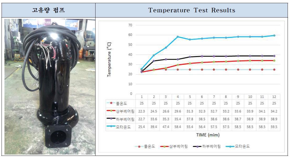 Temperature Test Results of 3st Year Pump-a.