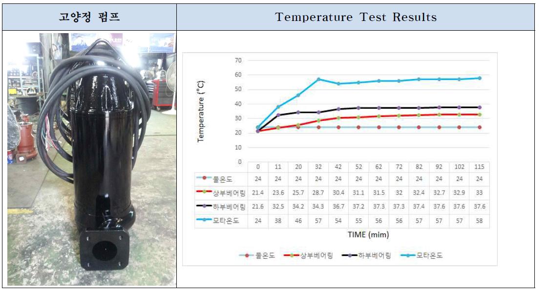 Temperature Test Results of 3st Year Pump-b.