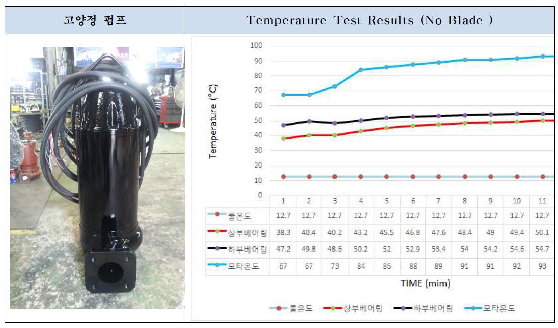Temperature Test Results of 2st Year Pump(No Blad)