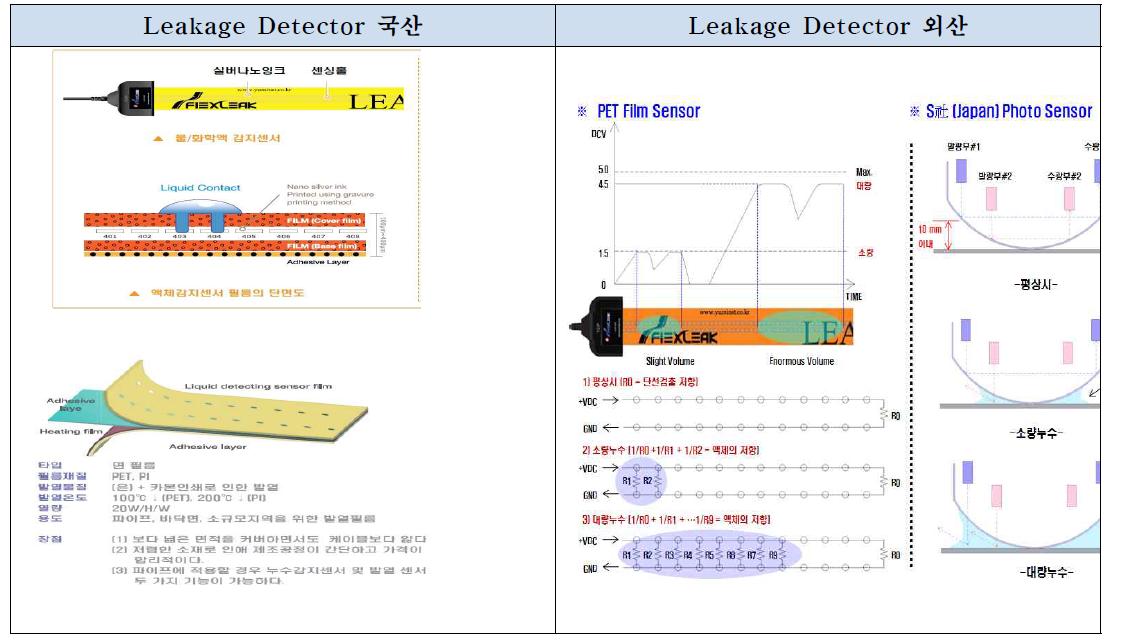Comparison Leak Detection Sensor with imported Sensor
