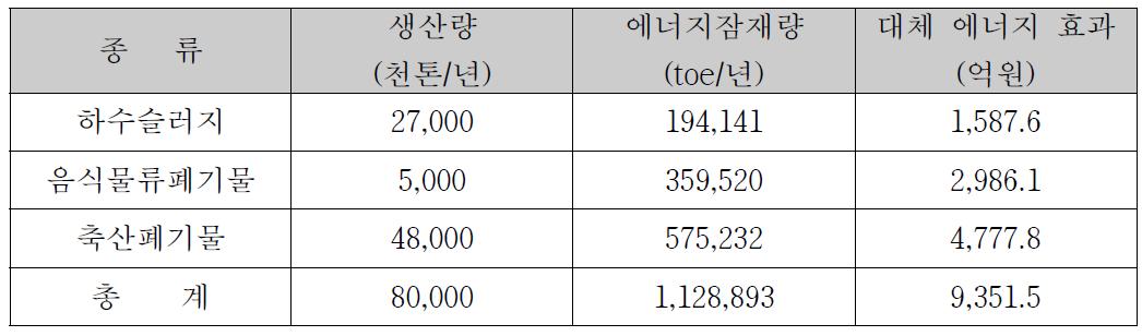 국내 유기성폐자원 발생량 및 예상 대체에너지 효과