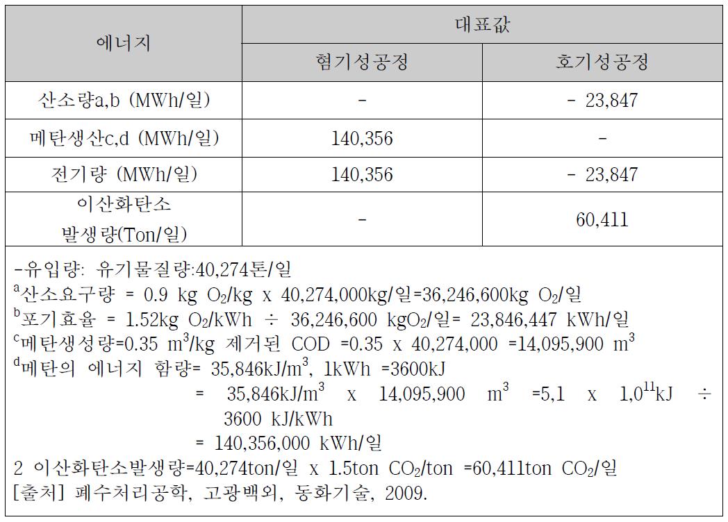 유기성 폐기물 처리 시 혐기성공정과 호기성공정 에너지이용 비교