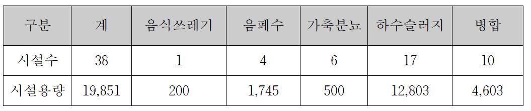 유기성폐기물의 혐기성소화시설 설치현황