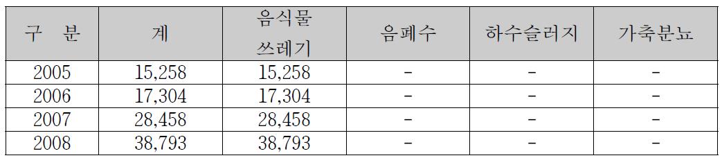 부산 생곡 음식물쓰레기 자원화 시설 처리현황