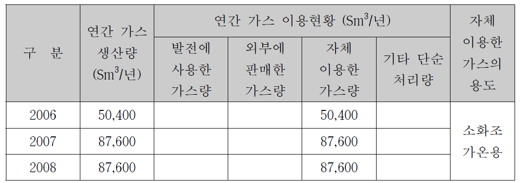 안동시 음식물자원화 시설 바이오가스 생산 및 이용현황