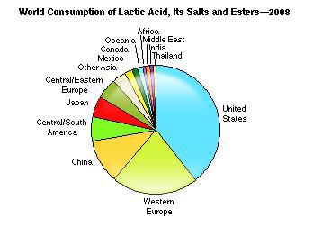 Lactic acid, its Salts and Esters의 세계 소비량