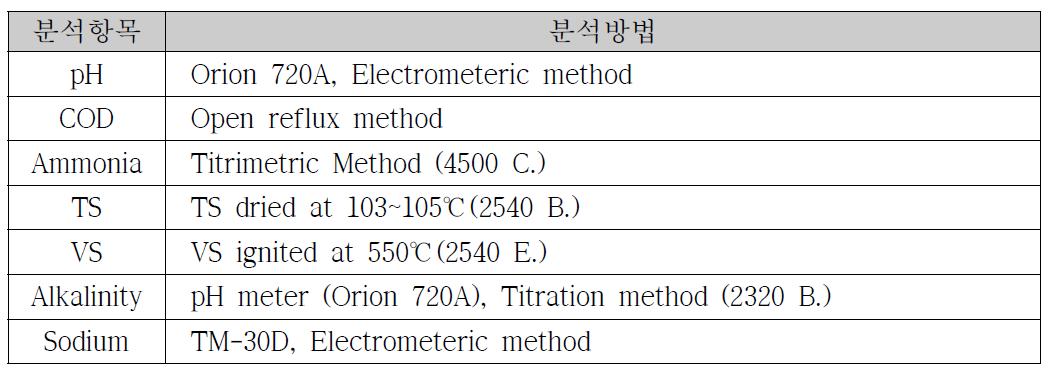 시료의 분석방법