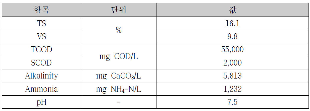 건식혐기성 소화조 식종균 성상