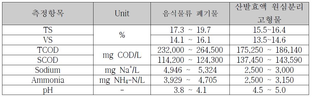 기질의 성상