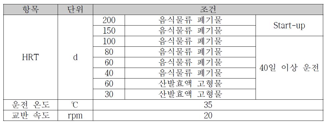 건식 혐기성 소화조 주요 운전 조건