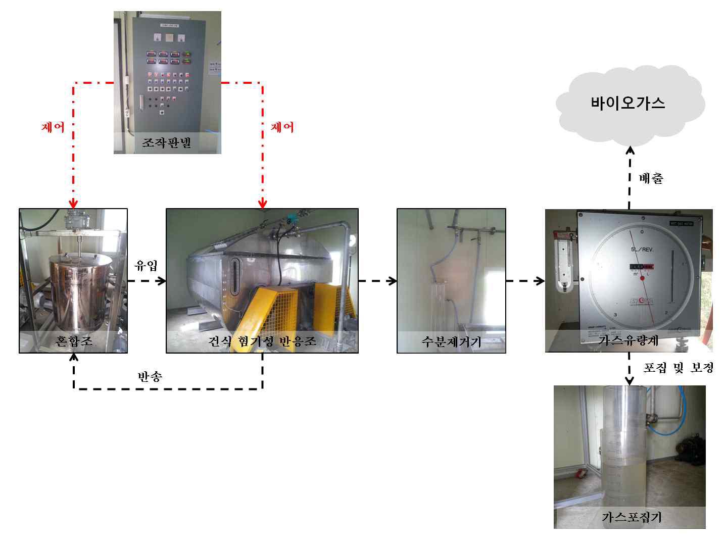 건식혐기성 소화조 연계