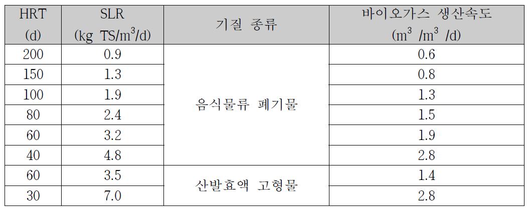 조건별 바이오가스 생산속도