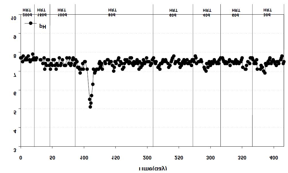 조건별 pH변화