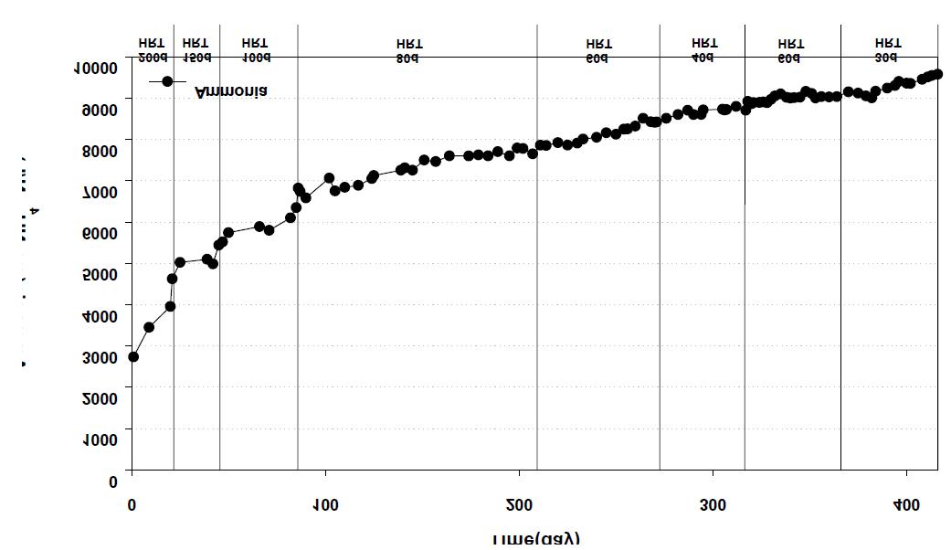 조건별 Ammonia변화
