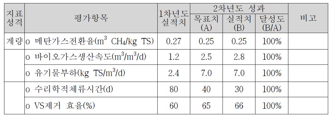 건식 혐기성소화 목표 달성도