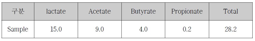 유기산 종류 및 농도