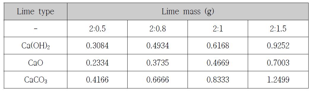 석회 투입량