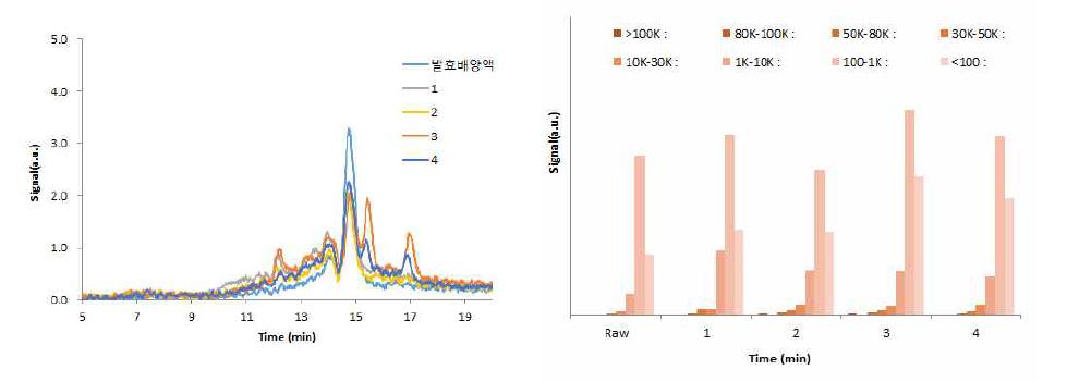 Ca(OH)2 SEC 분석 결과