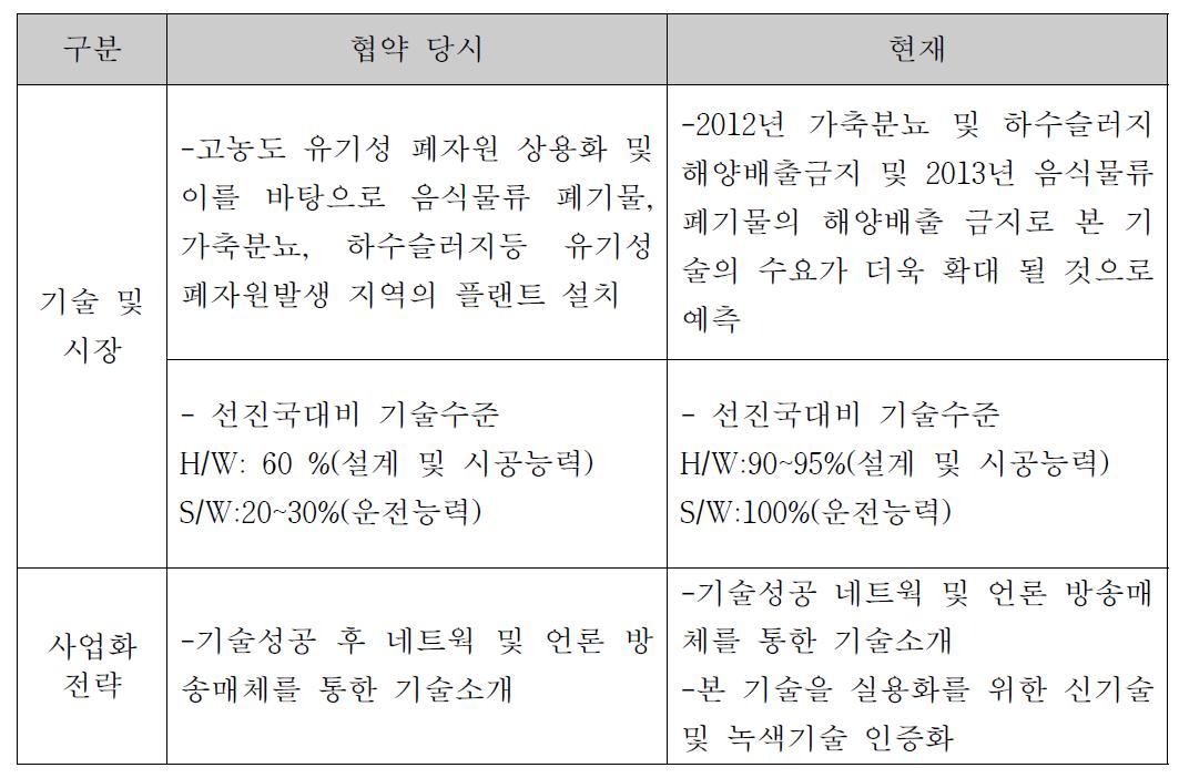 시장 현황 및 사업화 전망